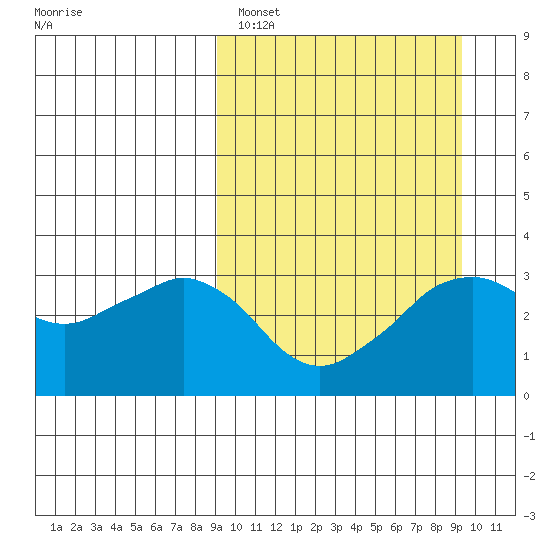 Reef Bight tide chart for Sunday, March 20, 2022