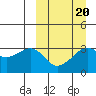 Reef Bight tide chart for Sunday, March 20, 2022