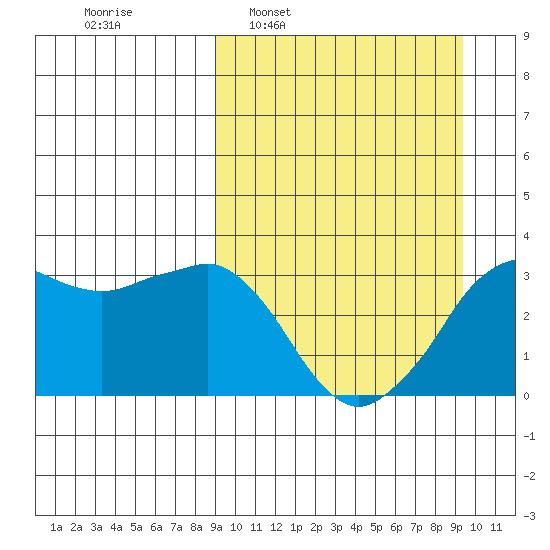 Reef Bight tide chart for Tuesday, March 22, 2022