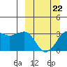 Reef Bight tide chart for Tuesday, March 22, 2022