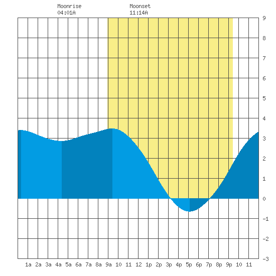 Reef Bight tide chart for Wednesday, March 23, 2022