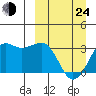 Reef Bight tide chart for Thursday, March 24, 2022