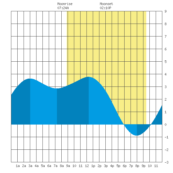 Reef Bight tide chart for Saturday, March 26, 2022