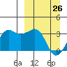 Reef Bight tide chart for Saturday, March 26, 2022
