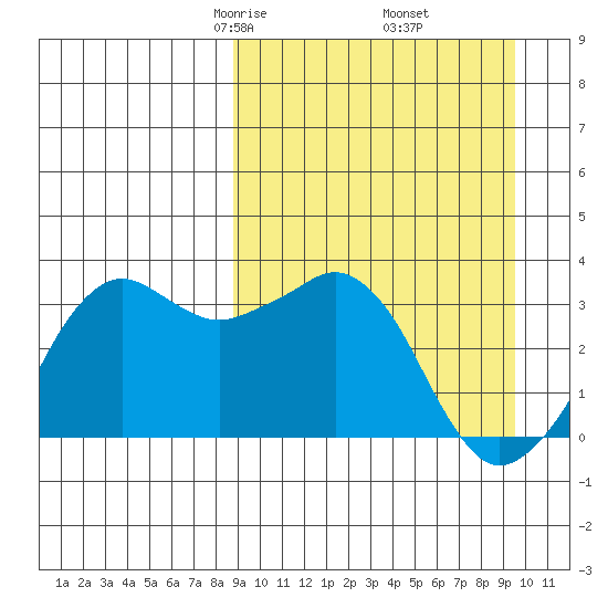 Reef Bight tide chart for Sunday, March 27, 2022
