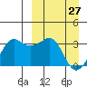 Reef Bight tide chart for Sunday, March 27, 2022