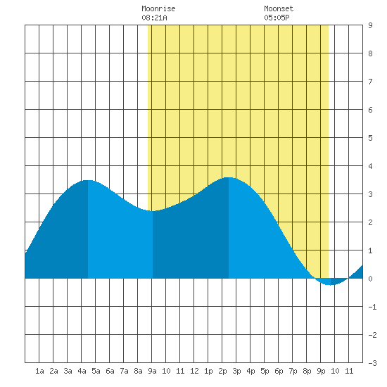 Reef Bight tide chart for Monday, March 28, 2022