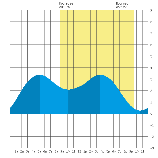Reef Bight tide chart for Tuesday, March 29, 2022