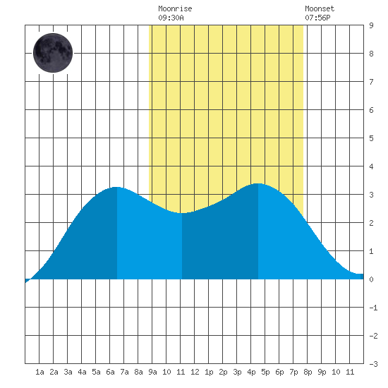 Reef Bight tide chart for Wednesday, March 2, 2022