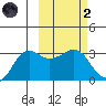 Reef Bight tide chart for Wednesday, March 2, 2022