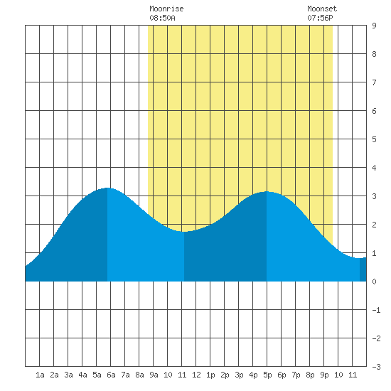 Reef Bight tide chart for Wednesday, March 30, 2022