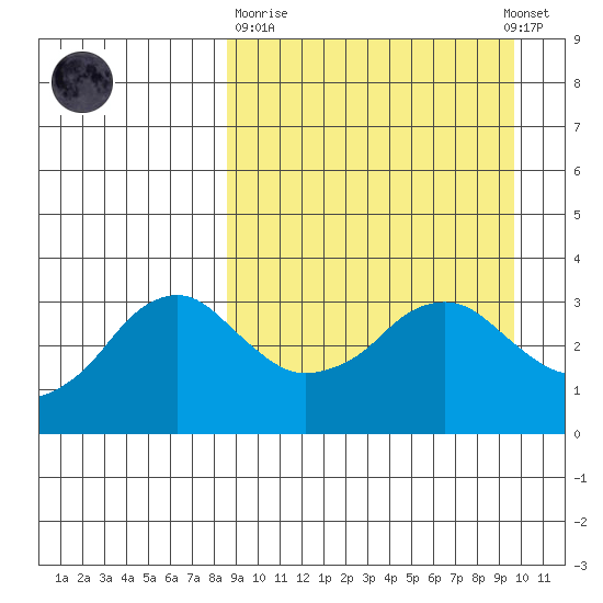 Reef Bight tide chart for Thursday, March 31, 2022