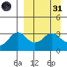Reef Bight tide chart for Thursday, March 31, 2022