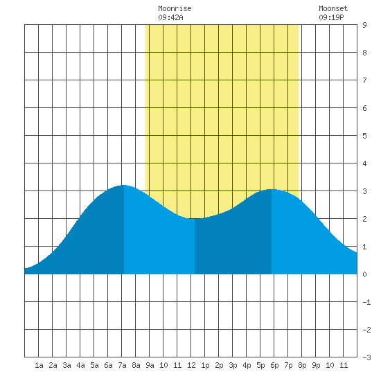 Reef Bight tide chart for Thursday, March 3, 2022