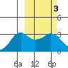 Reef Bight tide chart for Thursday, March 3, 2022