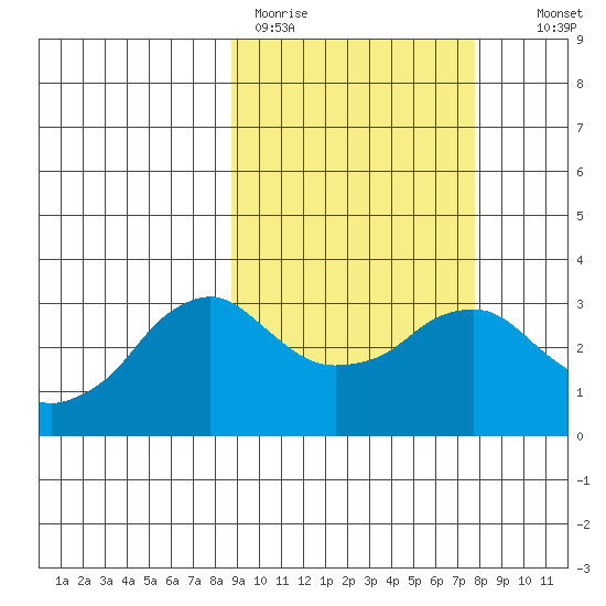 Reef Bight tide chart for Friday, March 4, 2022