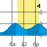 Reef Bight tide chart for Friday, March 4, 2022