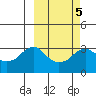 Reef Bight tide chart for Saturday, March 5, 2022