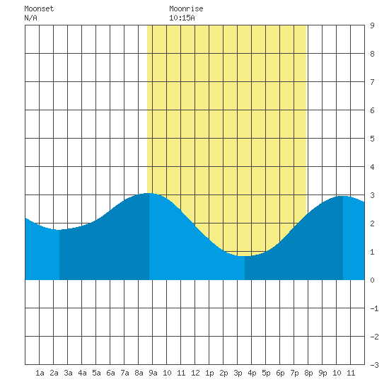 Reef Bight tide chart for Sunday, March 6, 2022