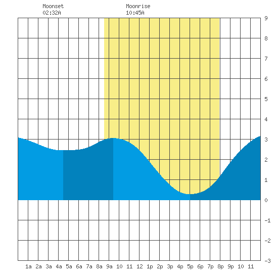 Reef Bight tide chart for Tuesday, March 8, 2022