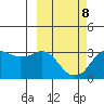 Reef Bight tide chart for Tuesday, March 8, 2022