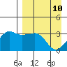 Reef Bight tide chart for Sunday, April 10, 2022