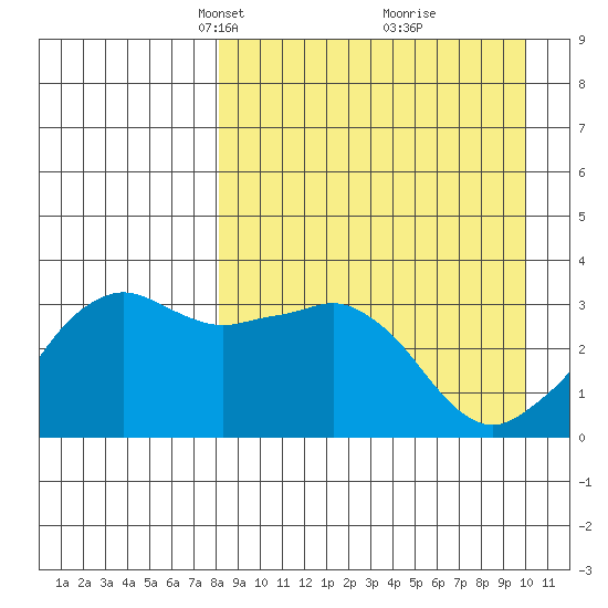 Reef Bight tide chart for Monday, April 11, 2022