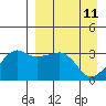 Reef Bight tide chart for Monday, April 11, 2022