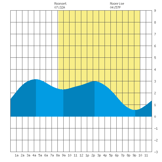 Reef Bight tide chart for Tuesday, April 12, 2022