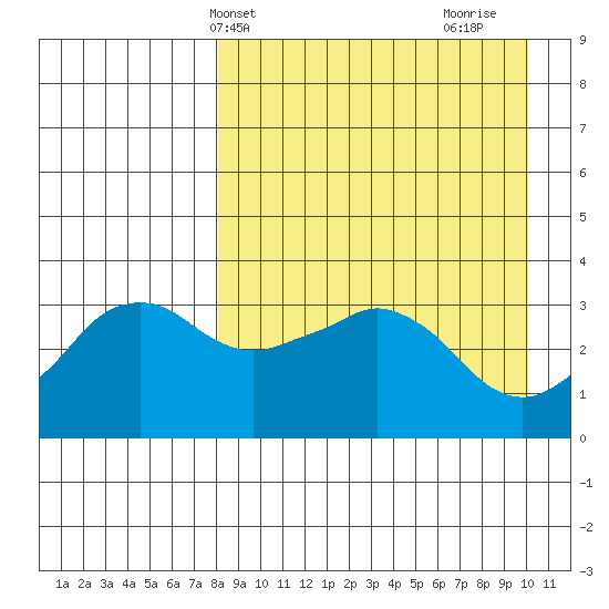 Reef Bight tide chart for Wednesday, April 13, 2022