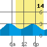 Reef Bight tide chart for Thursday, April 14, 2022