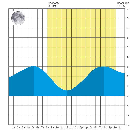 Reef Bight tide chart for Saturday, April 16, 2022