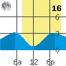Reef Bight tide chart for Saturday, April 16, 2022