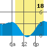 Reef Bight tide chart for Monday, April 18, 2022