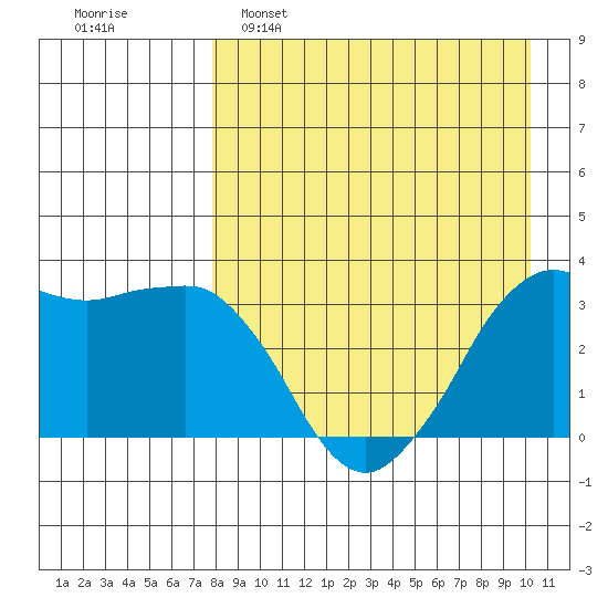 Reef Bight tide chart for Tuesday, April 19, 2022