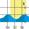 Reef Bight tide chart for Friday, April 1, 2022