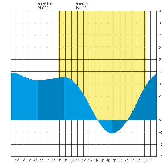 Reef Bight tide chart for Thursday, April 21, 2022