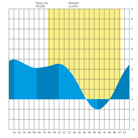 Reef Bight tide chart for Friday, April 22, 2022