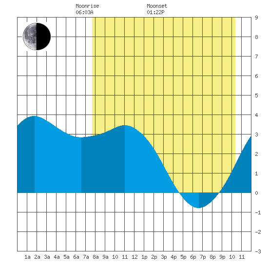 Reef Bight tide chart for Saturday, April 23, 2022