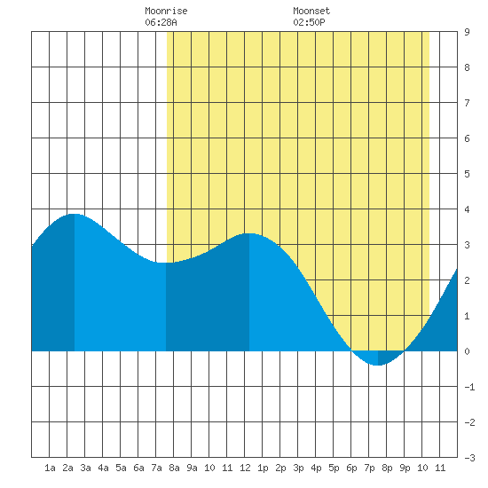 Reef Bight tide chart for Sunday, April 24, 2022