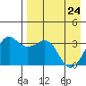 Reef Bight tide chart for Sunday, April 24, 2022