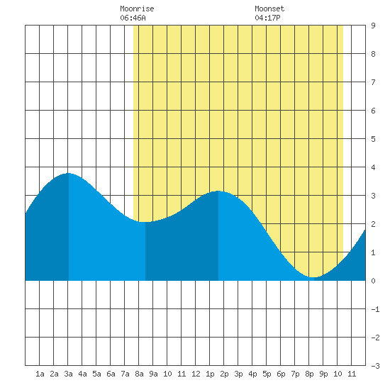 Reef Bight tide chart for Monday, April 25, 2022