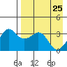 Reef Bight tide chart for Monday, April 25, 2022