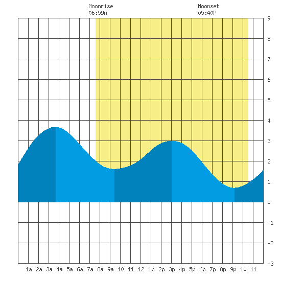 Reef Bight tide chart for Tuesday, April 26, 2022