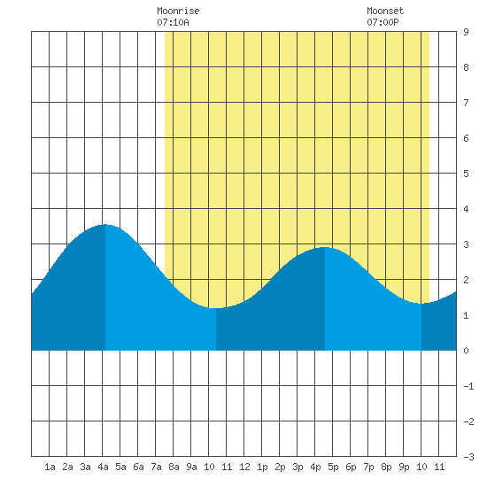 Reef Bight tide chart for Wednesday, April 27, 2022
