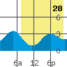 Reef Bight tide chart for Thursday, April 28, 2022