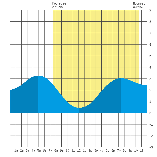 Reef Bight tide chart for Friday, April 29, 2022