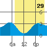 Reef Bight tide chart for Friday, April 29, 2022