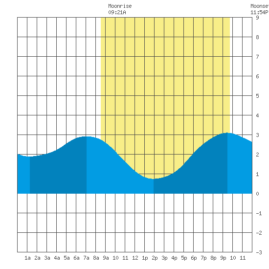 Reef Bight tide chart for Saturday, April 2, 2022