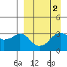 Reef Bight tide chart for Saturday, April 2, 2022